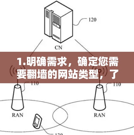 1.明确需求，确定您需要翻墙的网站类型，了解翻墙的目的（如访问特定服务器或软件环境）